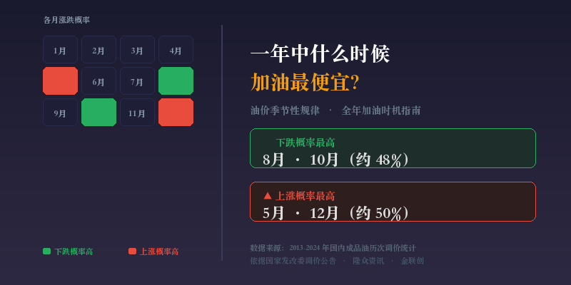 油价季节性规律全年加油最便宜月份分析